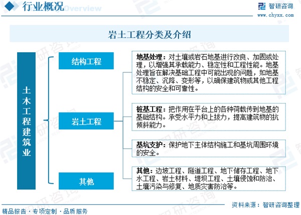 CITTE｜行业分享：2023年中国岩土工程行业发展简析：“新基建”背景下，城市基础建设带动行业进一步发展(图1)